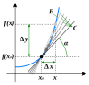 Derivative of a function