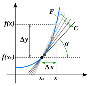 Derivative of a function