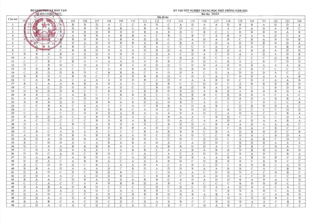 Đáp án các môn thi trắc nghiệm kỳ thi Tốt nghiệp THPT năm 2022