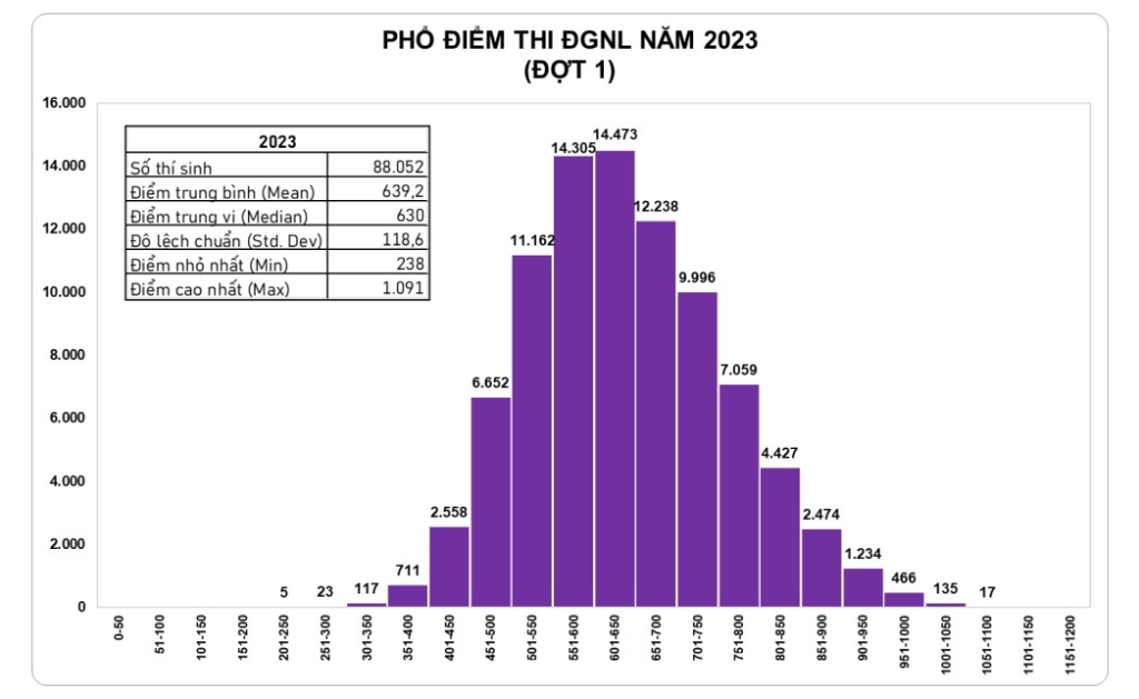 Thi ĐGNL Đợt 1: 152 thí sinh trên 1.000 điểm